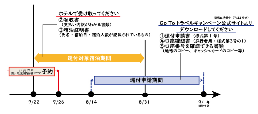 期間 キャンペーン go to