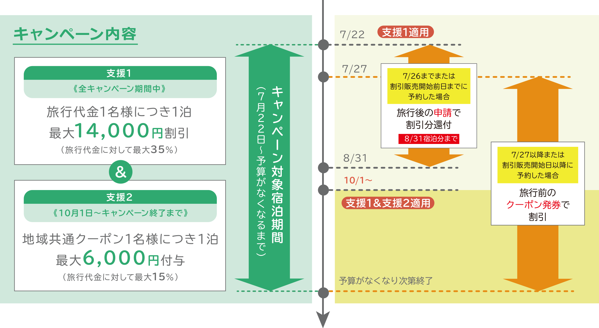 キャンペーン内容 割引方法