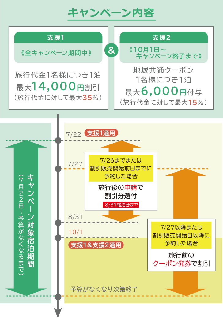 キャンペーン内容 割引方法