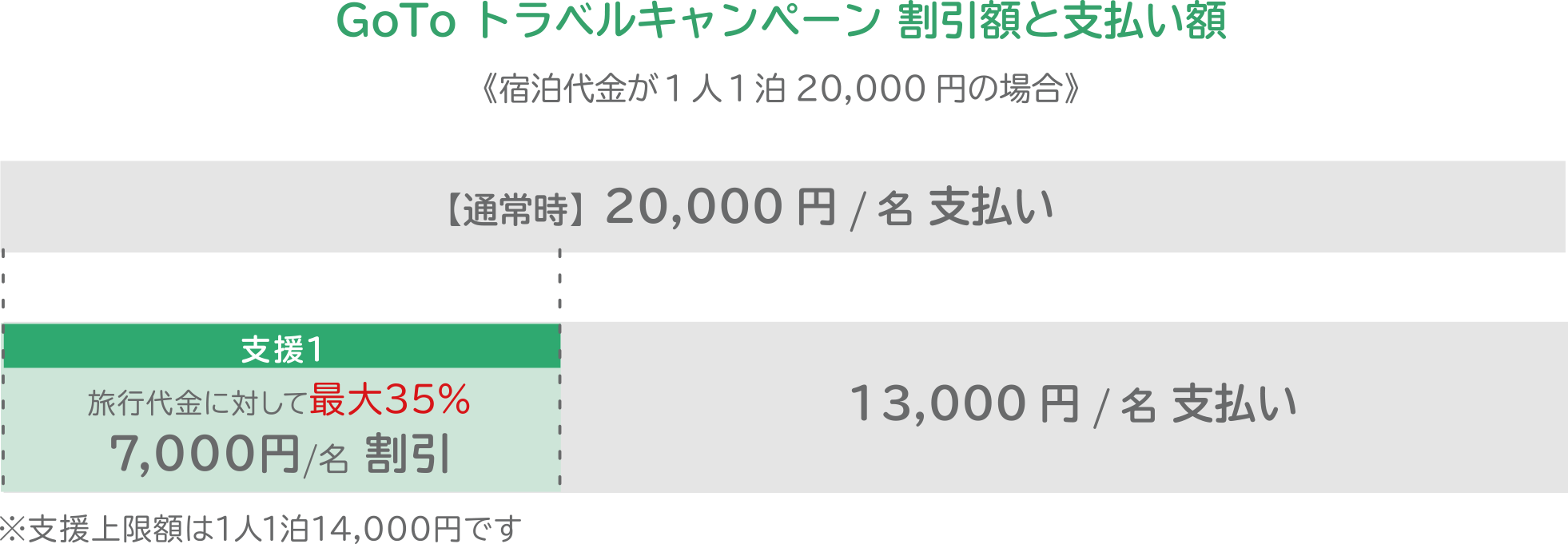 割引額と支払額