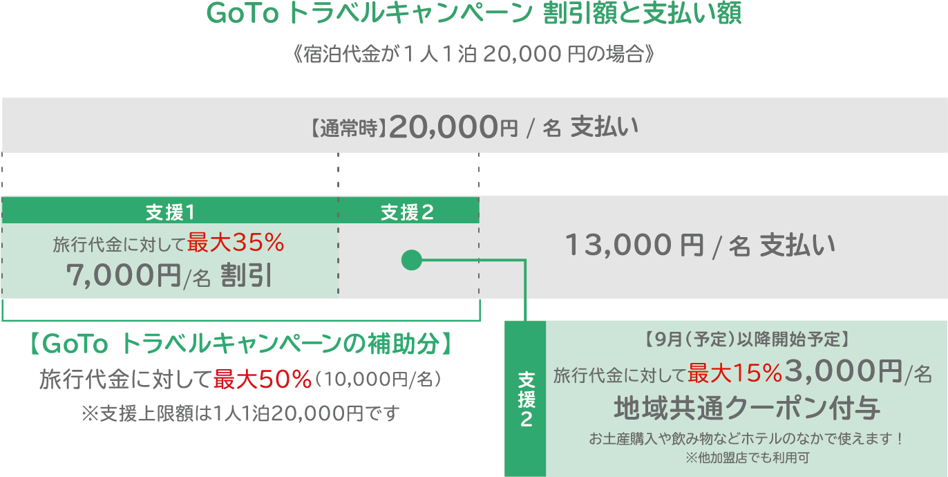 割引額と支払額