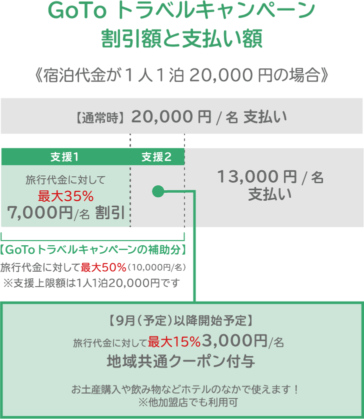割引額と支払額