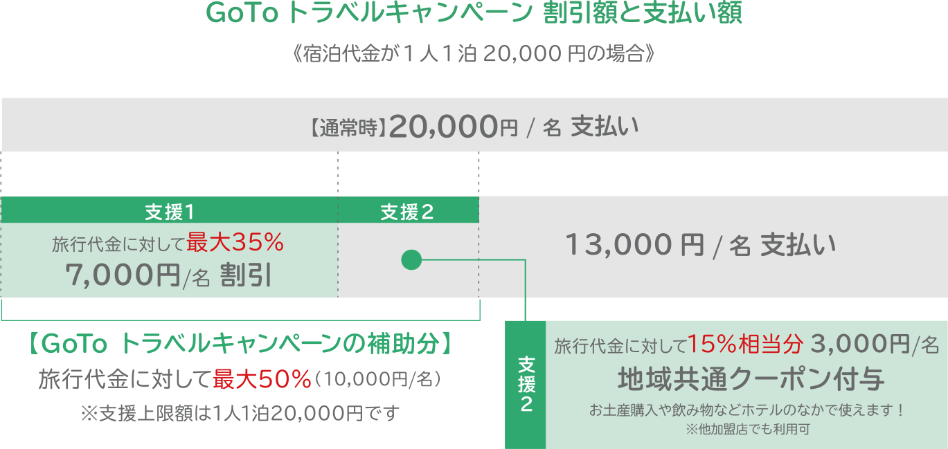 割引額と支払額