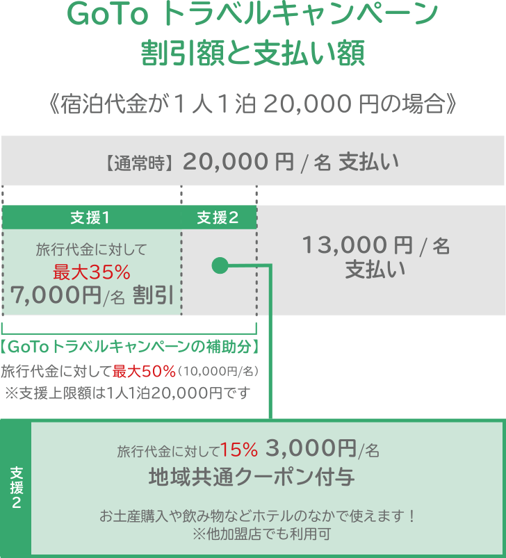 割引額と支払額