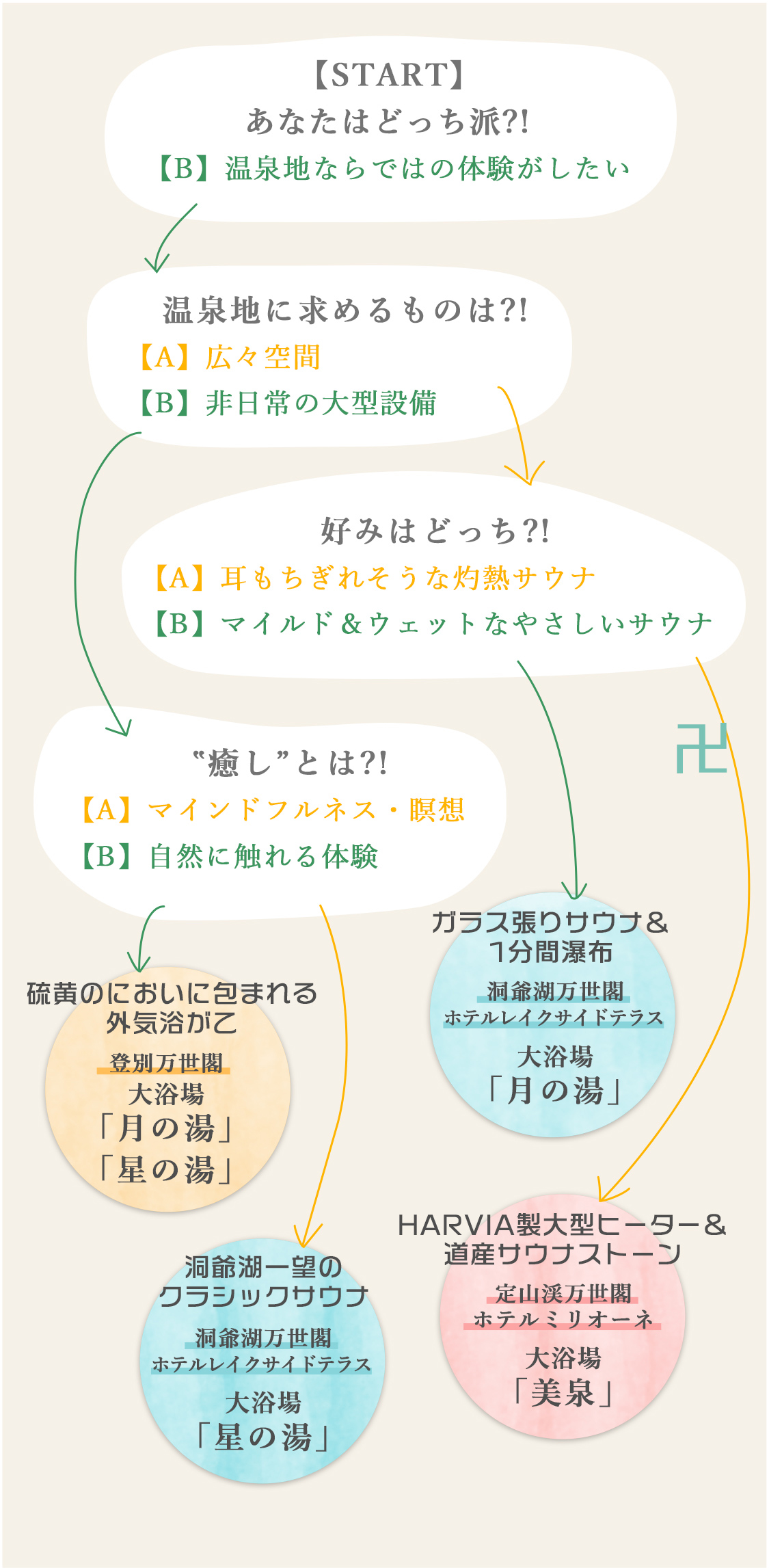 【B】温泉地ならではの体験がしたい